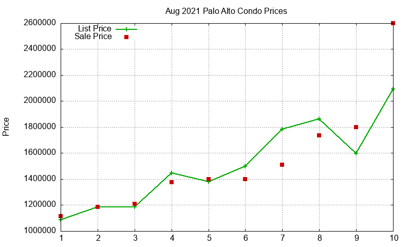 Palo Alto Condos Just Sold 2021-08 Palo Alto Condos Just Sold 2021-08