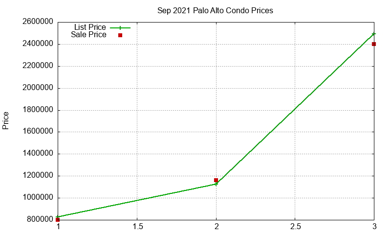 Palo Alto Condos Just Sold 2021-09 Palo Alto Condos Just Sold 2021-09