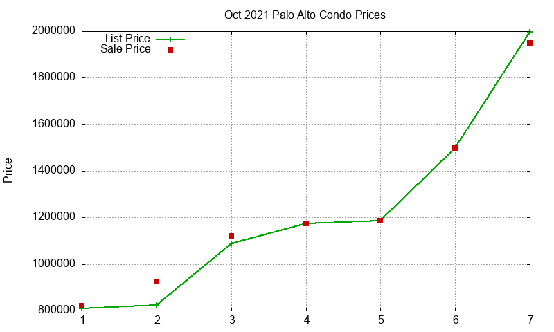 Palo Alto Condos Just Sold 2021-10 Palo Alto Condos Just Sold 2021-10
