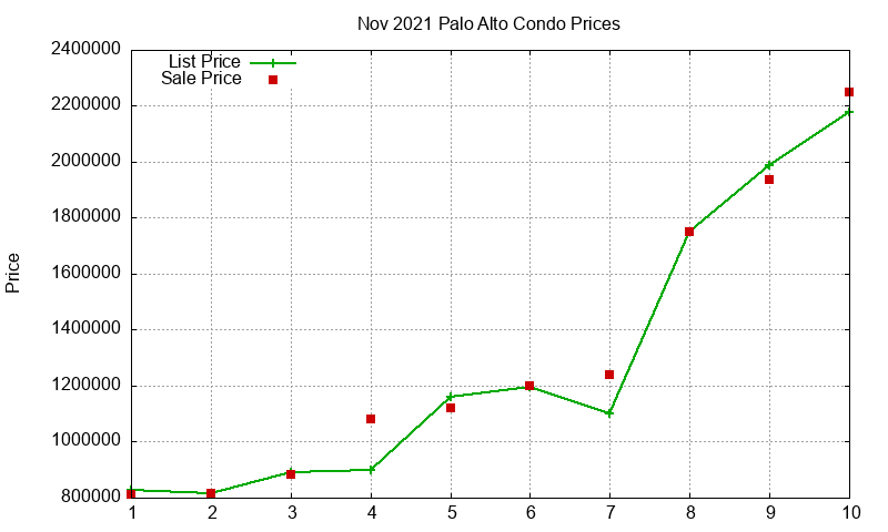 Palo Alto Condos Just Sold 2021-11 Palo Alto Condos Just Sold 2021-11