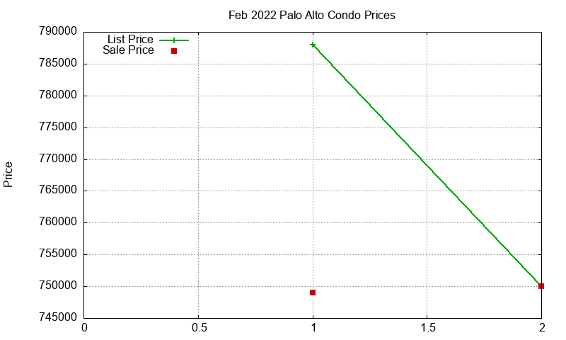 Palo Alto Condos Just Sold 2022-02 Palo Alto Condos Just Sold 2022-02