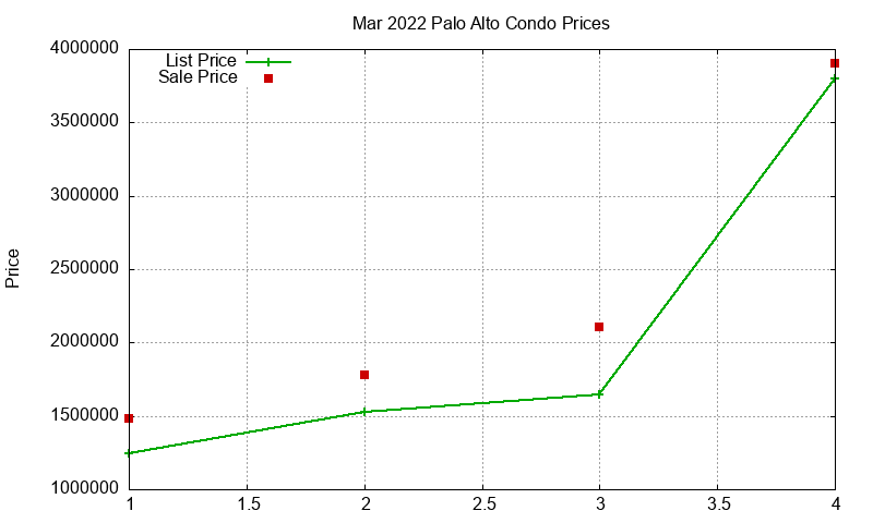 Palo Alto Condos Just Sold 2022-03 Palo Alto Condos Just Sold 2022-03