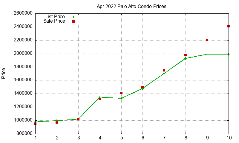 Palo Alto Condos Just Sold 2022-04 Palo Alto Condos Just Sold 2022-04