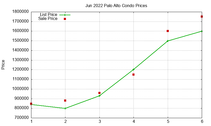 Palo Alto Condos Just Sold 2022-06 Palo Alto Condos Just Sold 2022-06