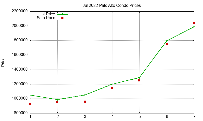 Palo Alto Condos Just Sold 2022-07 Palo Alto Condos Just Sold 2022-07
