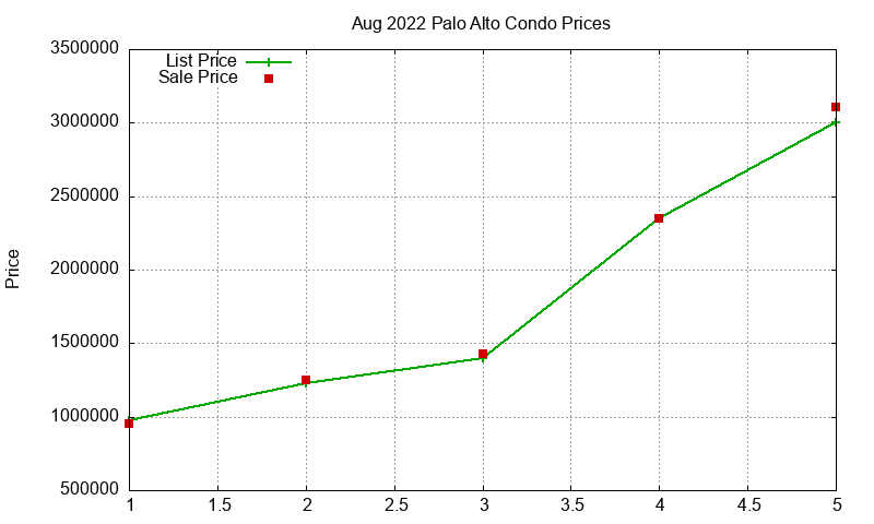 Palo Alto Condos Just Sold 2022-08 Palo Alto Condos Just Sold 2022-08