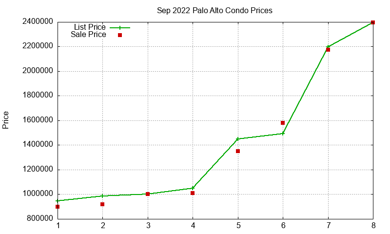 Palo Alto Condos Just Sold 2022-09 Palo Alto Condos Just Sold 2022-09