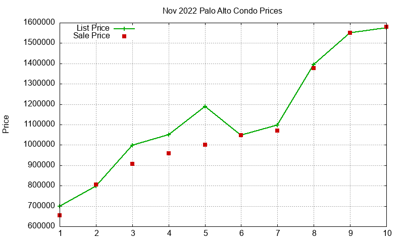 Palo Alto Condos Just Sold 2022-11 Palo Alto Condos Just Sold 2022-11