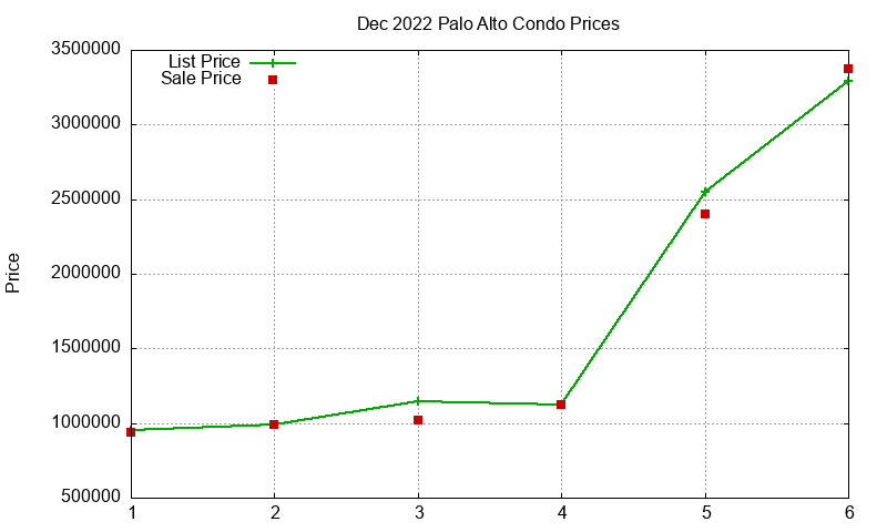 Palo Alto Condos Just Sold 2022-12 Palo Alto Condos Just Sold 2022-12