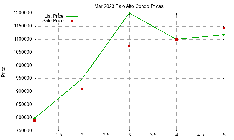 Palo Alto Condos Just Sold 2023-03 Palo Alto Condos Just Sold 2023-03
