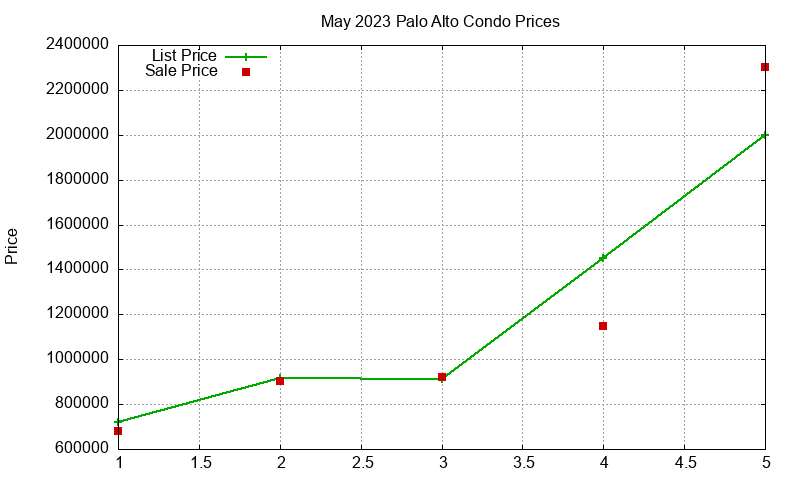 Palo Alto Condos Just Sold 2023-05 Palo Alto Condos Just Sold 2023-05