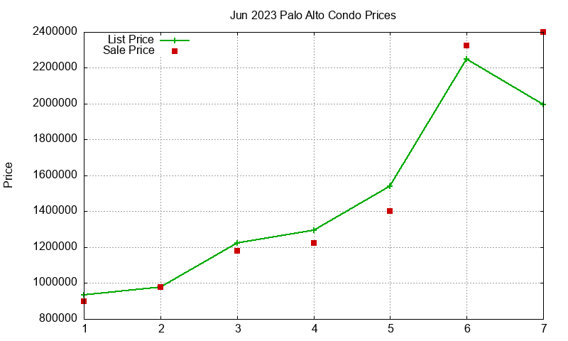 Palo Alto Condos Just Sold 2023-06 Palo Alto Condos Just Sold 2023-06