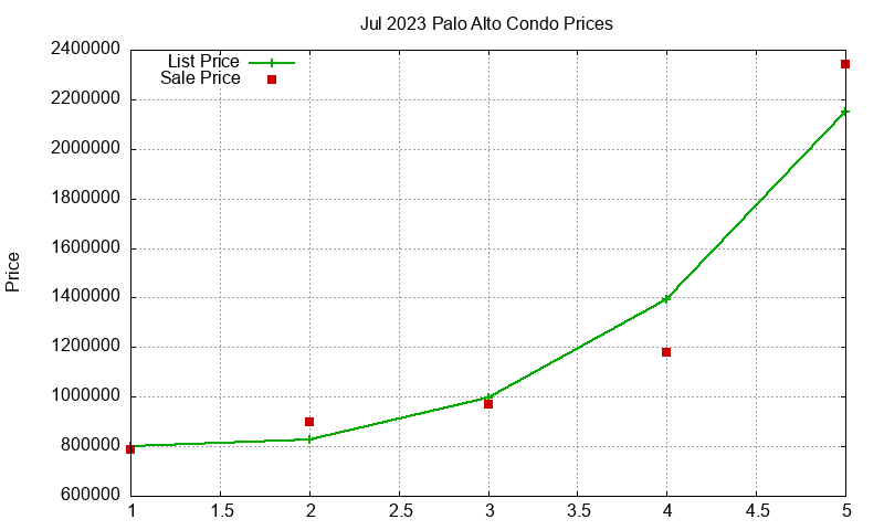 Palo Alto Condos Just Sold 2023-07 Palo Alto Condos Just Sold 2023-07