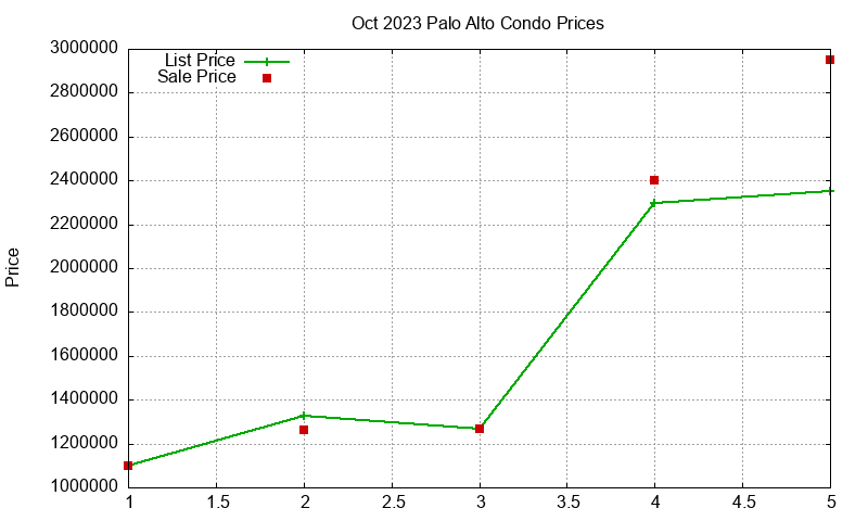 Palo Alto Condos Just Sold 2023-10 Palo Alto Condos Just Sold 2023-10
