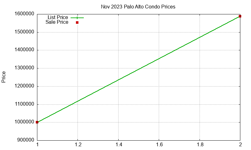 Palo Alto Condos Just Sold 2023-11 Palo Alto Condos Just Sold 2023-11
