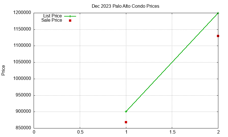 Palo Alto Condos Just Sold 2023-12 Palo Alto Condos Just Sold 2023-12