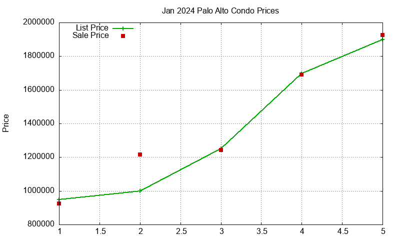 Palo Alto Condos Just Sold 2024-01 Palo Alto Condos Just Sold 2024-01