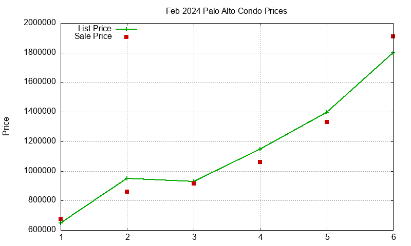 Palo Alto Condos Just Sold 2024-02 Palo Alto Condos Just Sold 2024-02