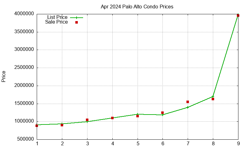 Palo Alto Condos Just Sold 2024-04