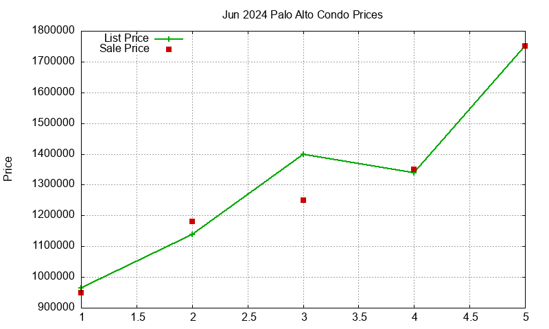 Palo Alto Condos Just Sold 2024-06