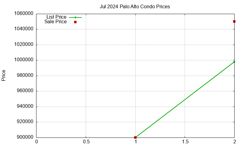 Palo Alto Condos Just Sold 2024-07