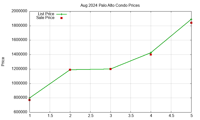 Palo Alto Condos Just Sold 2024-08