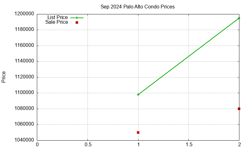 Palo Alto Condos Just Sold 2024-09