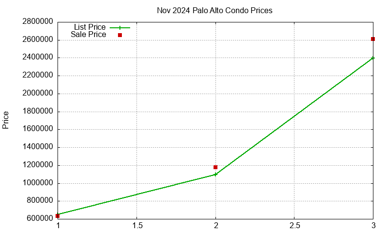 Palo Alto Condos Just Sold 2024-11