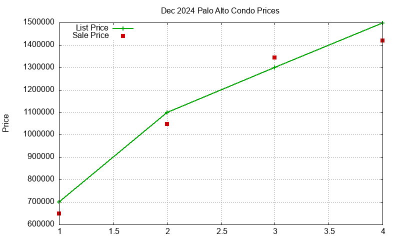 Palo Alto Condos Just Sold 2024-12