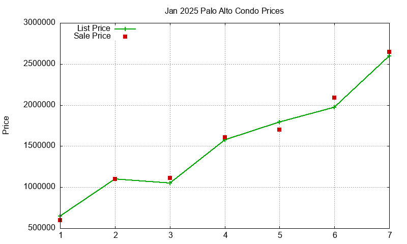 Palo Alto Condos Just Sold 2025-01