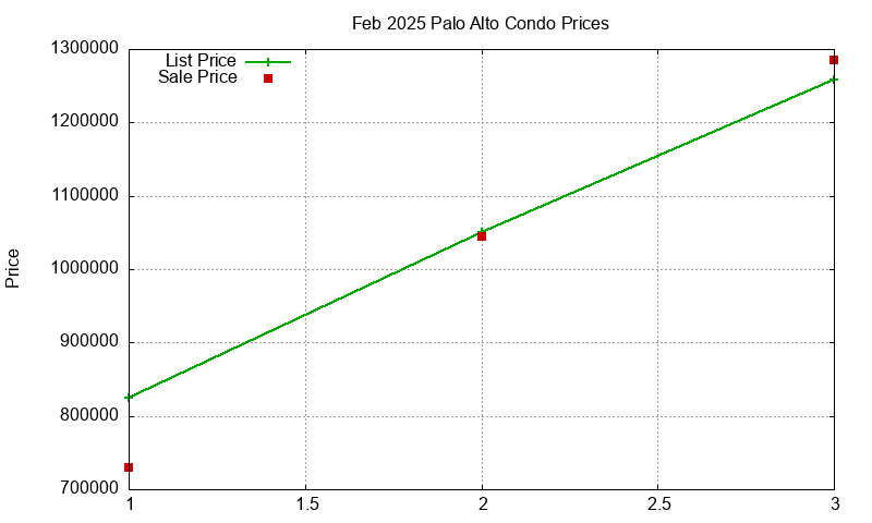 Palo Alto Condos Just Sold 2025-02