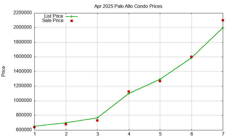 Palo Alto Condos Just Sold 2025-04