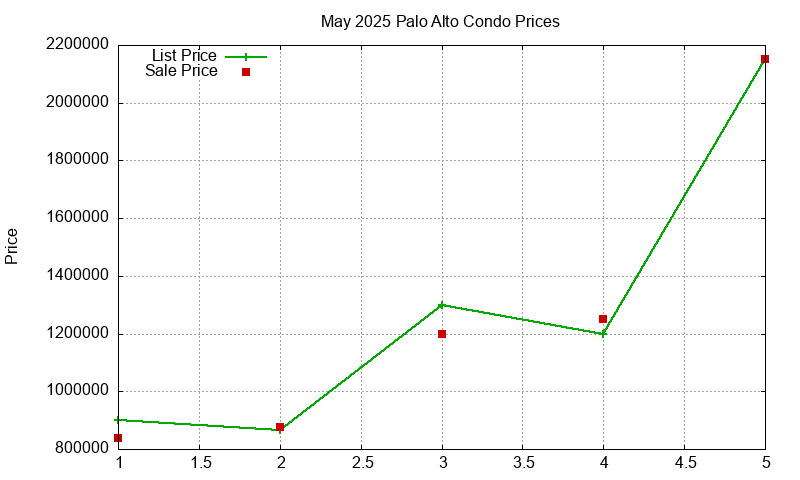 Palo Alto Condos Just Sold 2025-05