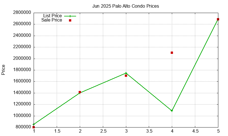 Palo Alto Condos Just Sold 2025-06