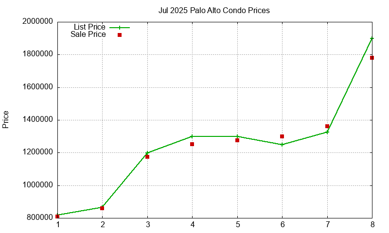 Palo Alto Condos Just Sold 2025-07