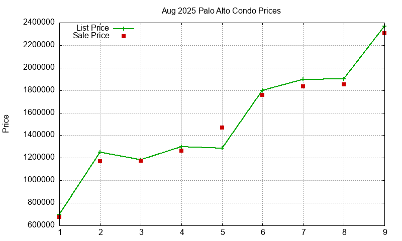 Palo Alto Condos Just Sold 2025-08