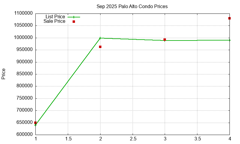 Palo Alto Condos Just Sold 2025-09