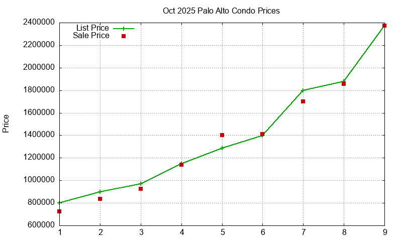 Palo Alto Condos Just Sold 2025-10