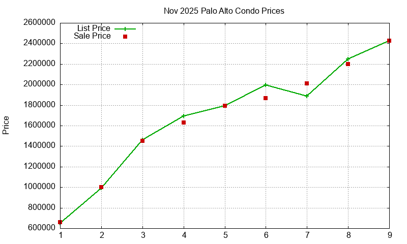 Palo Alto Condos Just Sold 2025-11