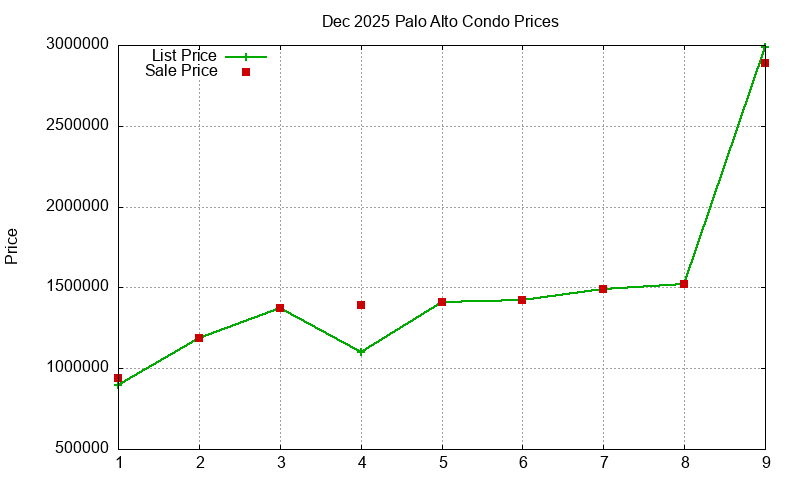 Palo Alto Condos Just Sold 2025-12