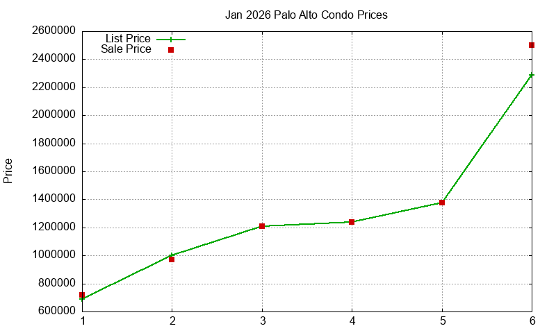 Palo Alto Condos Just Sold 2026-01