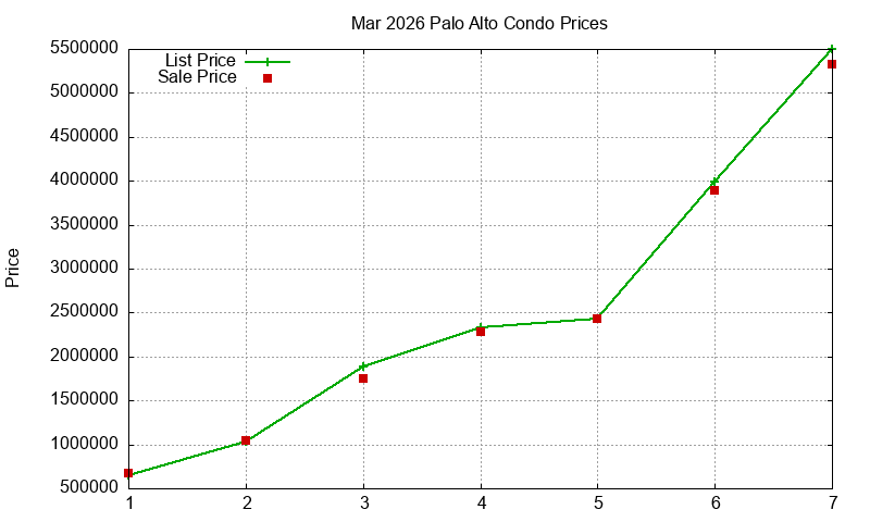 Palo Alto Condos Just Sold 2026-03