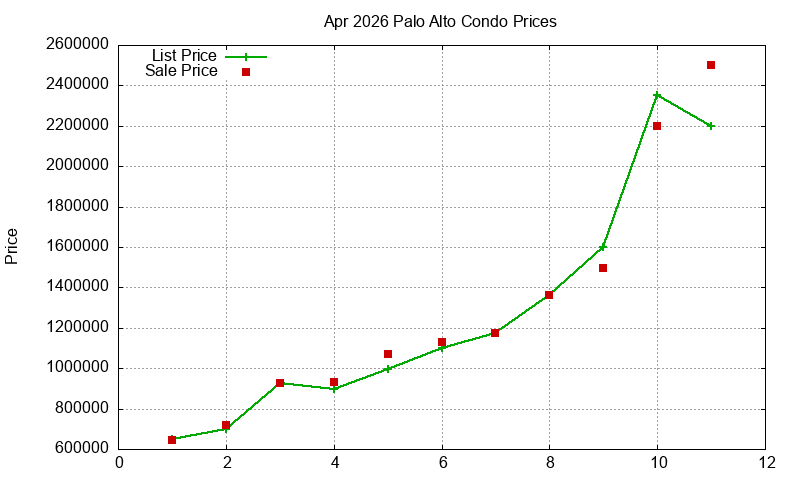 Palo Alto Condos Just Sold 2026-04