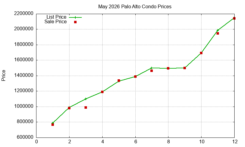 Palo Alto Condos Just Sold 2026-05