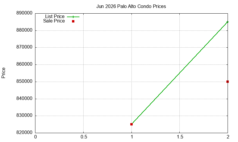 Palo Alto Condos Just Sold 2026-06
