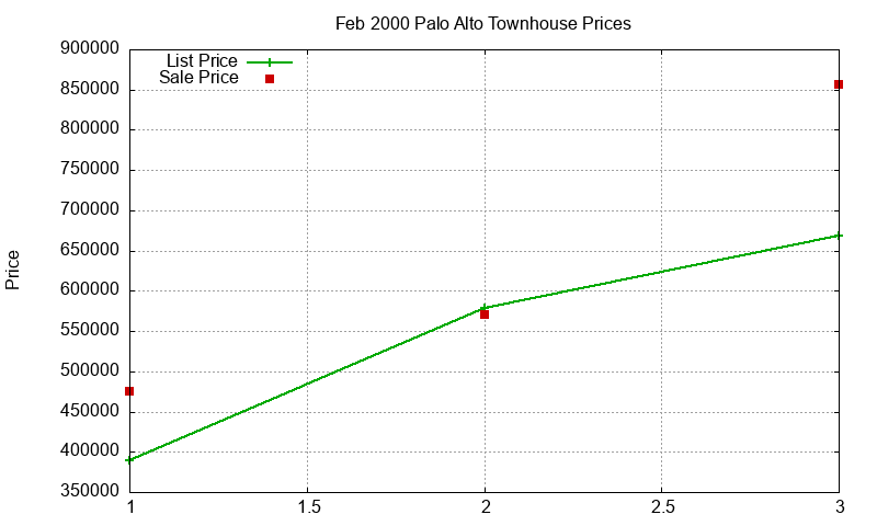 Palo Alto Townhouses Just Sold 2000-02 Palo Alto Townhouses Just Sold 2000-02