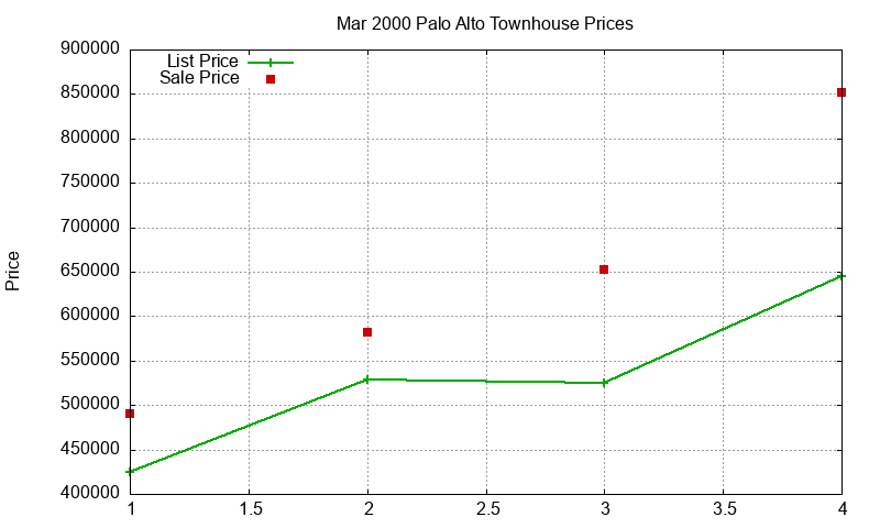 Palo Alto Townhouses Just Sold 2000-03 Palo Alto Townhouses Just Sold 2000-03