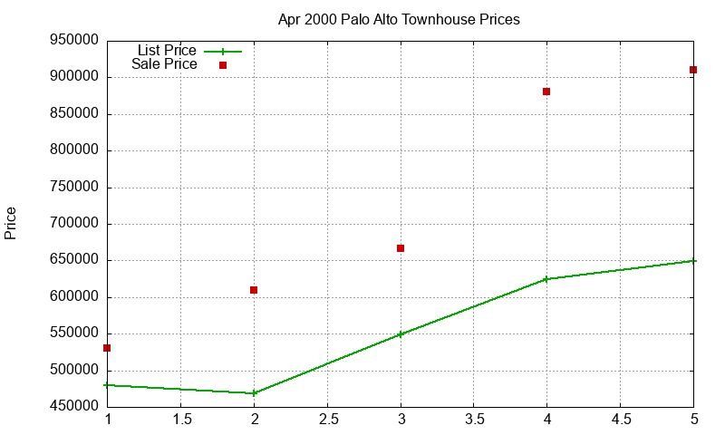 Palo Alto Townhouses Just Sold 2000-04 Palo Alto Townhouses Just Sold 2000-04