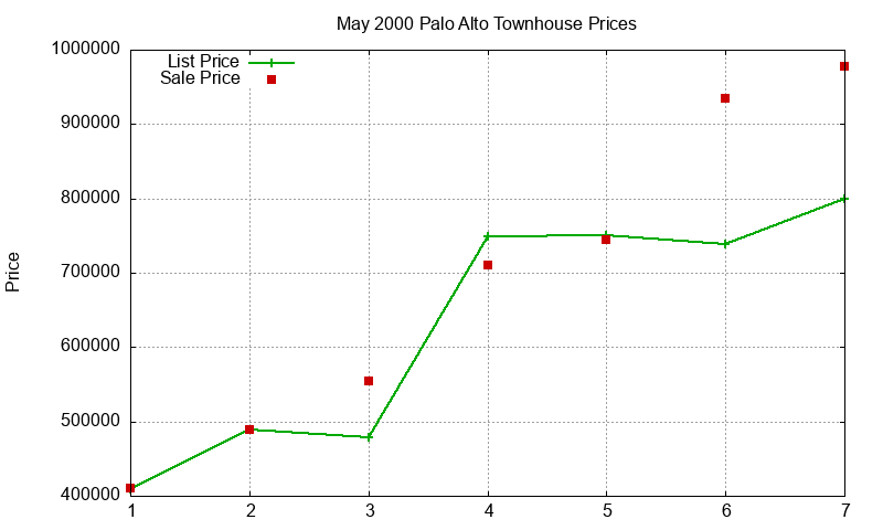Palo Alto Townhouses Just Sold 2000-05 Palo Alto Townhouses Just Sold 2000-05