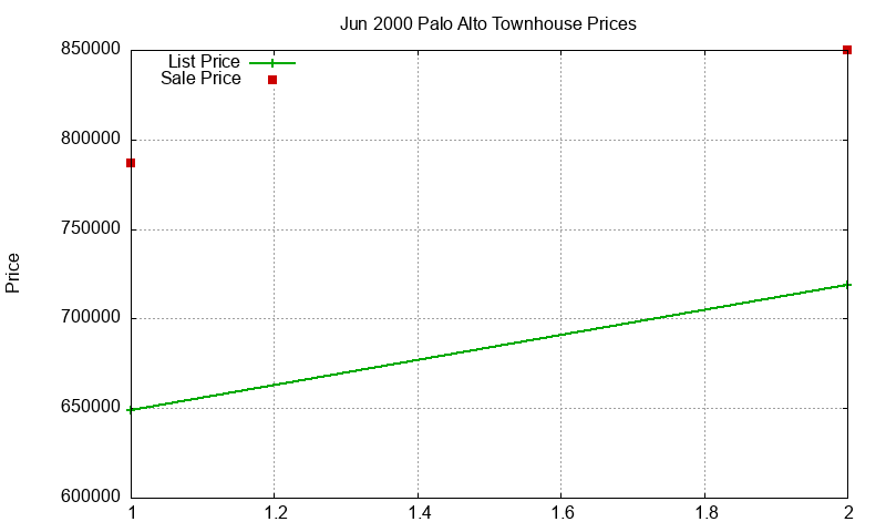 Palo Alto Townhouses Just Sold 2000-06 Palo Alto Townhouses Just Sold 2000-06